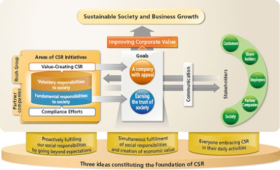 CSR framework (Ricoh)